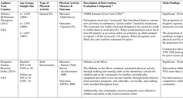 Table 2.4 Systematic review table with data extracted from articles examining naturally-occurring population-level PA  