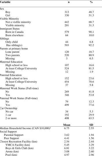 Table 3.1 Characteristics of the Study Participants (n=643)   