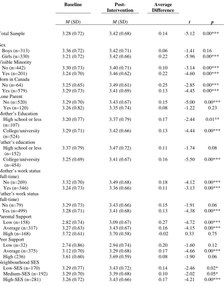 Table 3.2 Average differences in self-reported PA from baseline to post-intervention by 