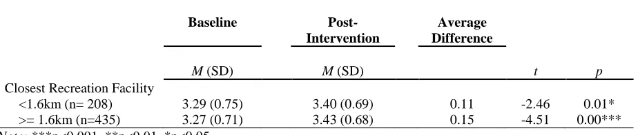Table 3.3).  