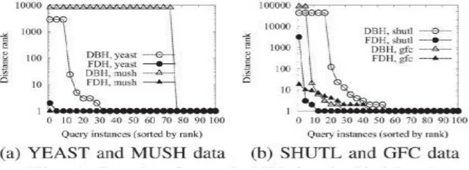 Fig. 4. Rank of result NN for individual queries on real data sets. 