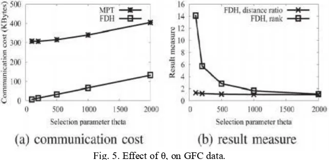 Fig. 5. Effect of θ, on GFC data. 