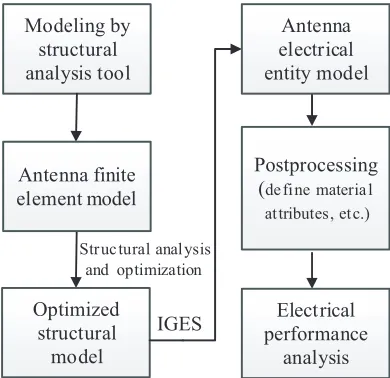 Figure 1.Flowchart of the combined electrical and structural analysis method for VLF T-typetransmitting antennas.