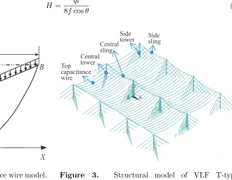 Figure 2. Single top capacitance wire model.