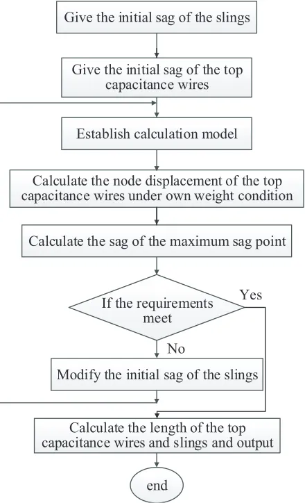 Figure 4. Flowchart for determining the shape of the antenna curtain.