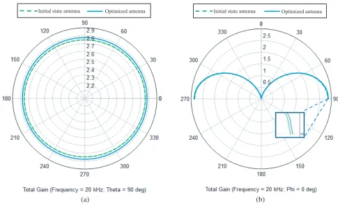 Figure 10.Comparison of the electrical performance of a VLF T-type transmitting antenna; (a)the input resistance of the antenna curtain in the initial state and after optimization; (b) the inputreactance of the antenna curtain in the initial state and after optimization; (c) the radiation resistanceof the antenna curtain in the initial state and after optimization; (d) the radiation eﬃciency of theantenna curtain in the initial state, after optimization and the measured data.