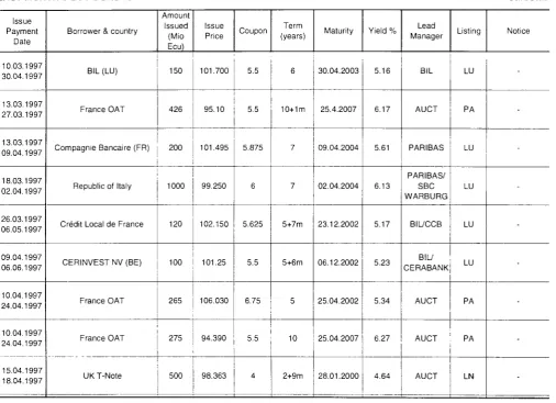 TABLE V ECU BOND ISSUES (Mio ECU) * 
