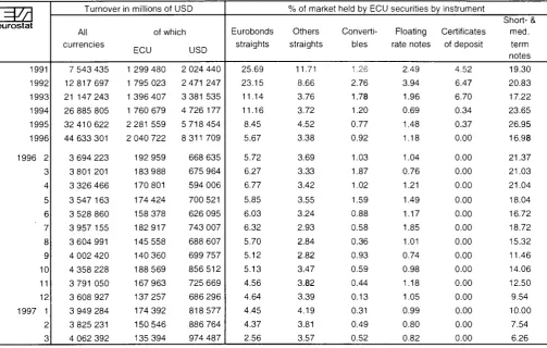TABLE VII OUTSTANDING AMOUNT OF ECU BONDS (IN MILLIONS OF ECU) 