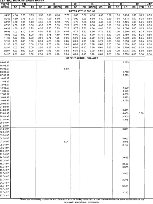 TABLE Χ CENTRAL BANK INTEREST RATES 