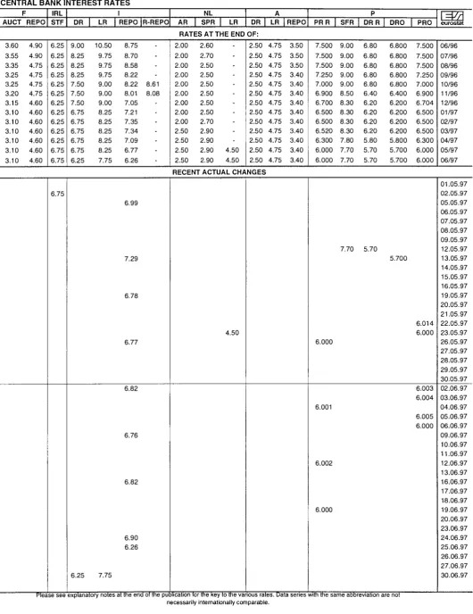 TABLE Χ CENTRAL BANK INTEREST RATES 