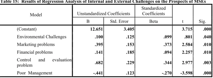 Table 14: Model Summary of regression analysis 