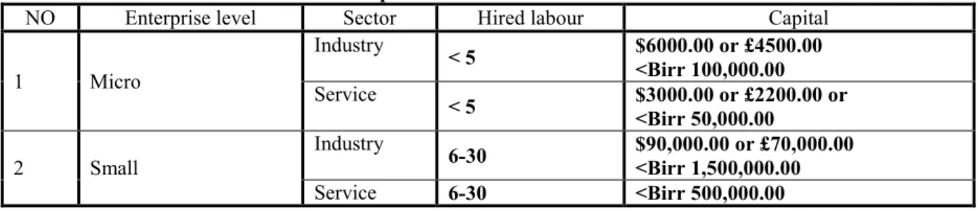 Table 2: Classifications of MSEs in Ethiopian Context 