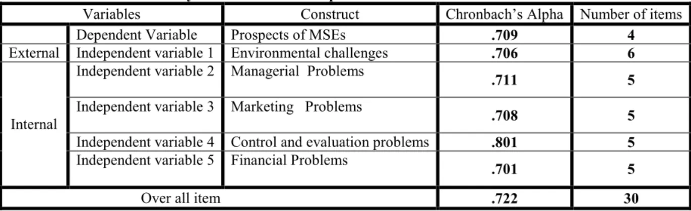 Table 4: Results of Reliability Test: Cronbach’s Alpha 