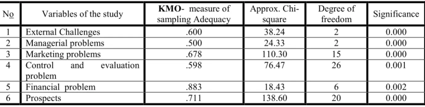Table 5: KMO and Bartlett’s test  