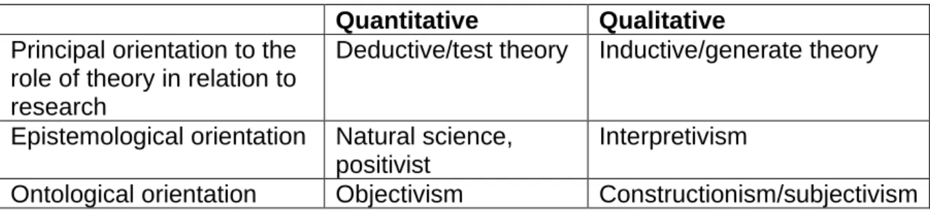 Table 3.2  Differences between quantitative and qualitative research adapted from Bryman (2006,  2008) 
