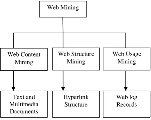 Fig. 1 Overview of Web Mining 