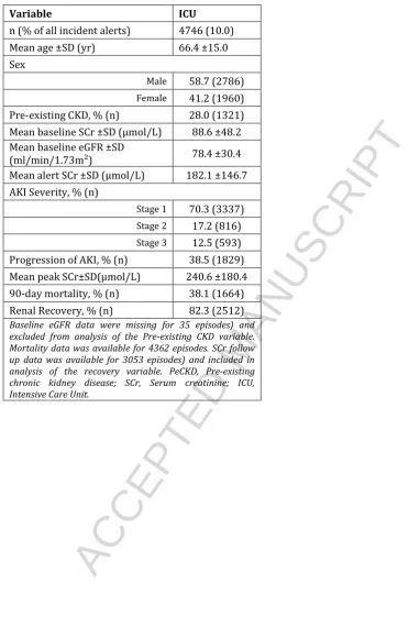 Table 1. Characteristics of AKI episodes requiring the Intensive Care Unit (ICU).  