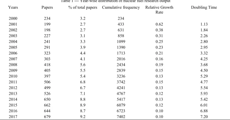 Table 1 — Year-wise distribution of nuclear fuel research output  Years  Papers  % of total papers  Cumulative frequency  Relative Growth 
