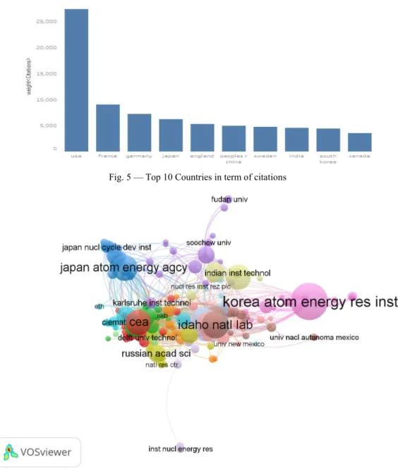 Fig. 5 — Top 10 Countries in term of citations