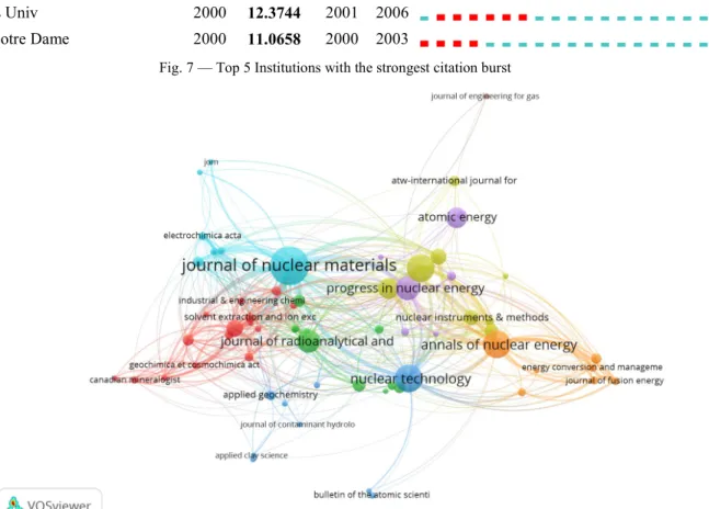 Fig. 7 — Top 5 Institutions with the strongest citation burst 