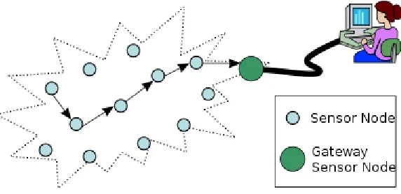 Figure 1: Typical Wireless Sensor Network Architecture 