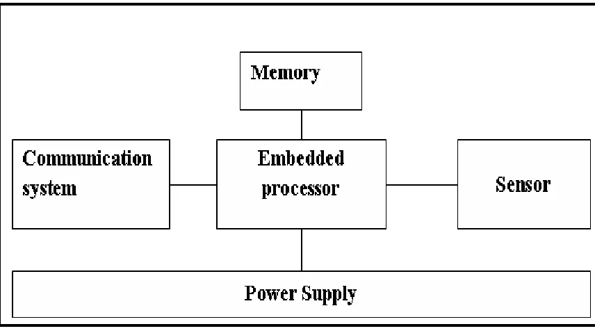 Figure 2: Architecture of a Sensor Node 