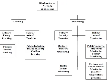Figure 4: Wireless Sensor Network Applications 