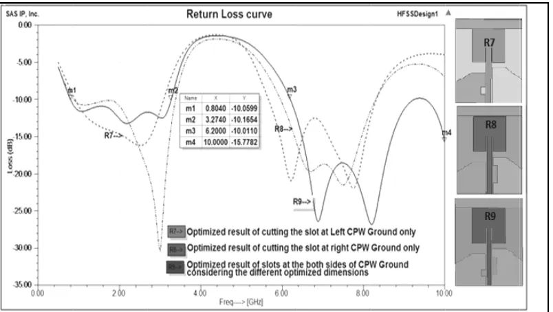 Figure 3. Optimized simulated return loss curve for the CPW ground structure after chamfering &adding optimized parasitic patch structure.