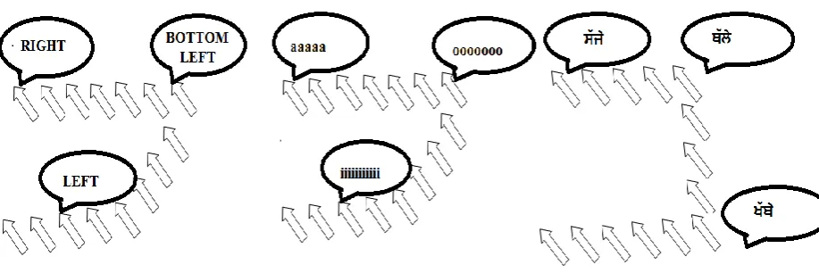 Fig 4.1: Vocal Mouse can use (a) speech English words (b) non-speech vocal sounds   (c) Punjabi words for pointer movement 