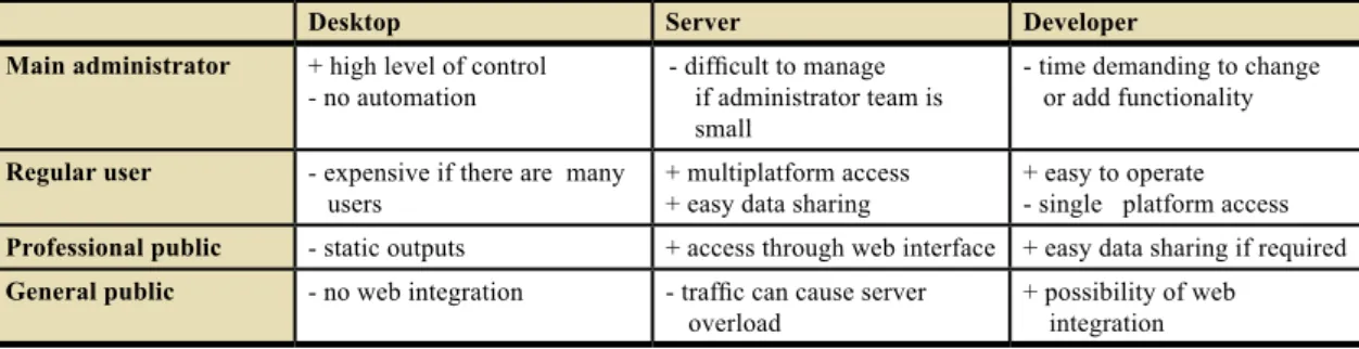 Table 3: GIS comparison for defined user group environment.