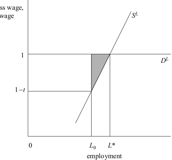 Figure 2. Tax Distortions in the Labor Market  D LSL 0 employmentL011−tGross wage, net wageL*