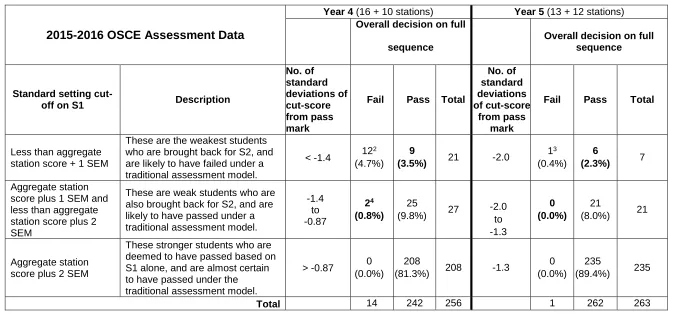 Table 3 Year 4 (16 + 10 stations) Overall decision on full 