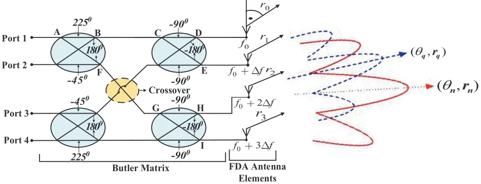 Figure 1. FDA using a 4 × 4 Butler Matrix for secure communications.