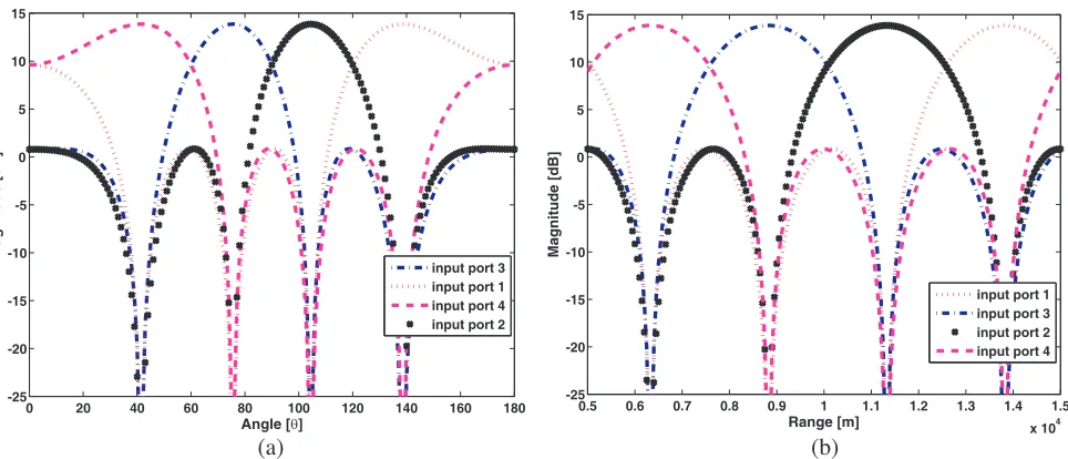 Figure 2. 4 × 4 Butler matrix input ports excited radiation power pattern when Δf = 30 kHz isadopted, (a) in angle dimension, (b) in range dimension.