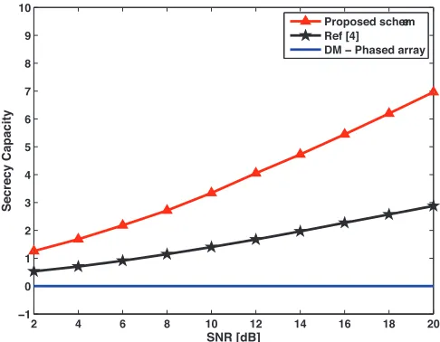 Figure 5. Comparisons of secrecy capacities performance of proposed scheme, phased-array DM and [4],respectively.