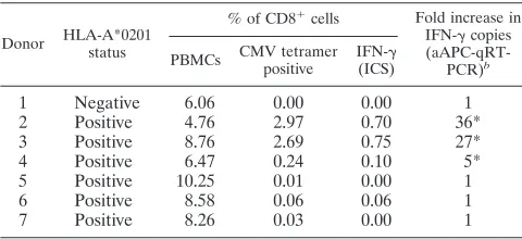 TABLE 2. Detection of CMV-speciﬁc CD8� T-cell reactivity bytetramer, ICS, and aAPC-qRT-PCRa