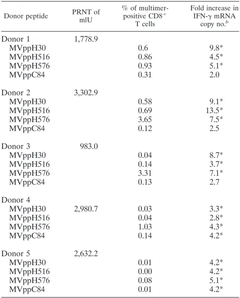 TABLE 3. Detection of MV-speciﬁc immune responses by PRNT,MHC tetramer, and aAPC-qRT-PCRa