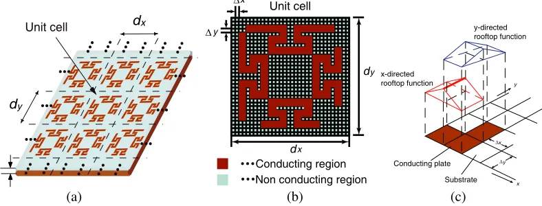 Figure 1. Analysis model for MoM. (a) Periodic reﬂectarray elements. (b) Unit cell. (c) Roof-topbasis function.