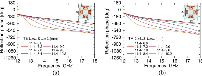 Figure 4. Combination of the element’s lengths between L1(= L3) and L2(= L4). (a) TE incidence.(b) TM incidence.