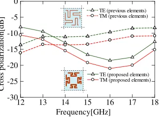 Figure 9. Comparison of the average of cross-polarization level for the TE and the TM incidences.