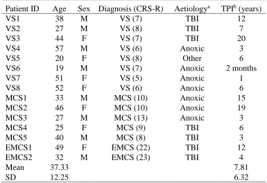 Table 3: Patient demographic and clinical information 