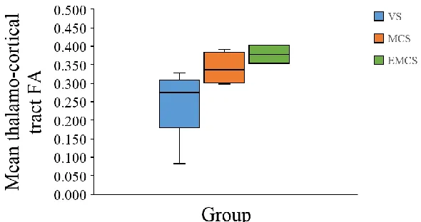 Figure 7: Graphic representation of medians, maximums, minimums and quartiles 