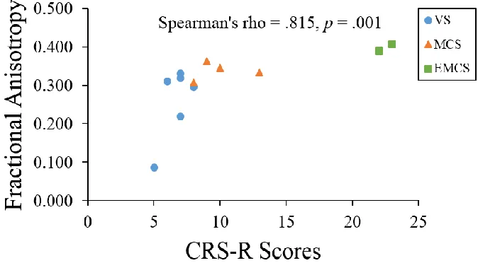 Figure 12: Spearman correlation between the left VL-M1 tract fractional anisotropy values and 