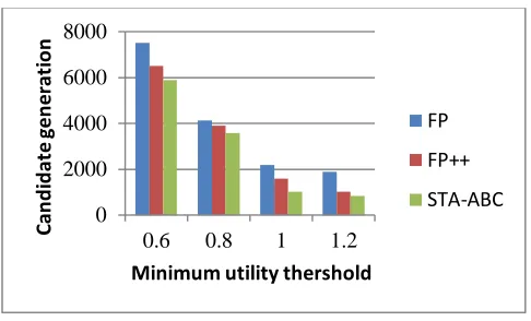 Figure 3: Running time comparison results of the methods 