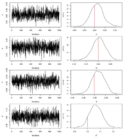 Figure  1:   Sequential plots and marginal posterior distributions of example I 