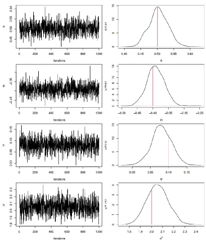 Figure  2:   Sequential plots and marginal posterior distributions of example II 