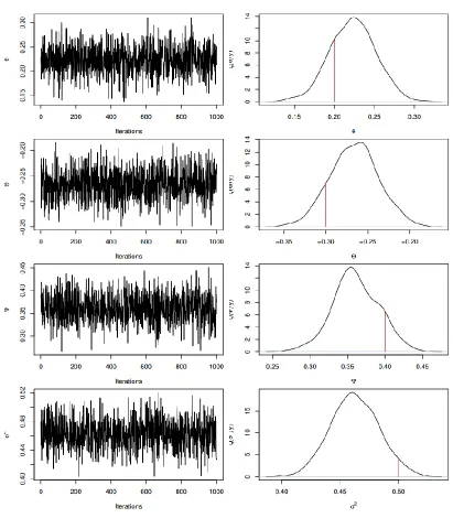Figure  3:   Sequential plots and marginal posterior distributions of example III 