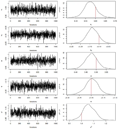 Figure  4: Sequential plots and marginal posterior distributions of example IV 