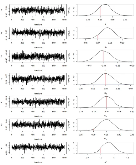 Figure  5:   Sequential plots and marginal posterior distributions of example V 