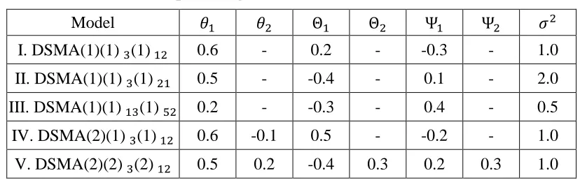 Table 1:   Simulated examples design. 